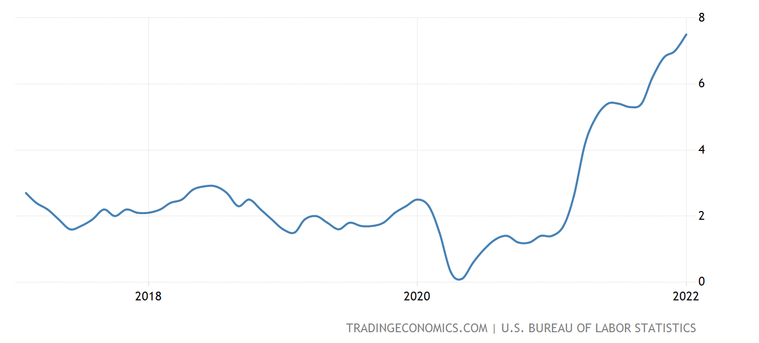 “Transitory” U.S. inflation hits 7.5% in January, 40 year high