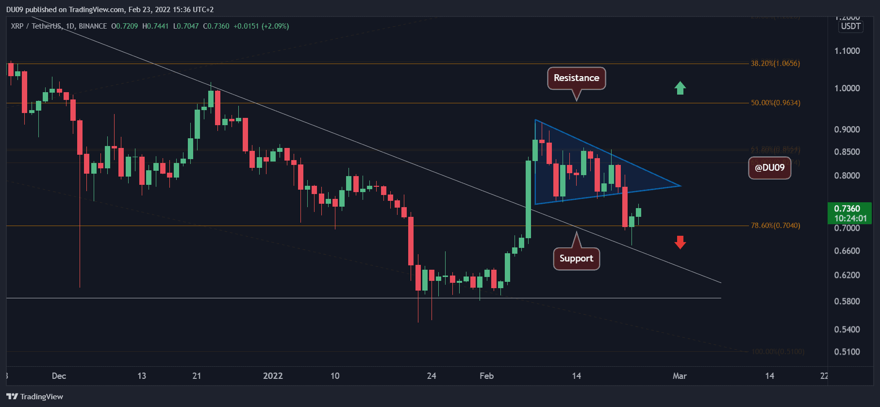 Ripple Price Analysis: XRP Bounces off alt=