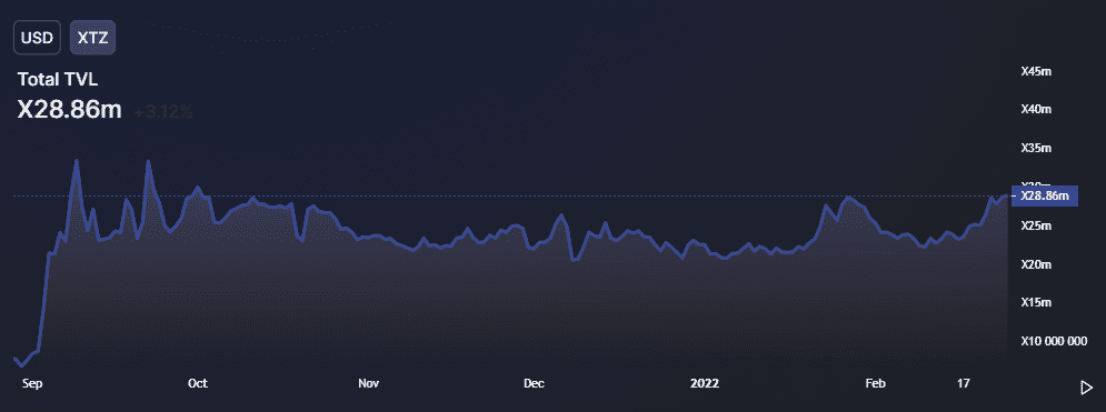 The Tezos Network and its Silent Growth Over the Past Year