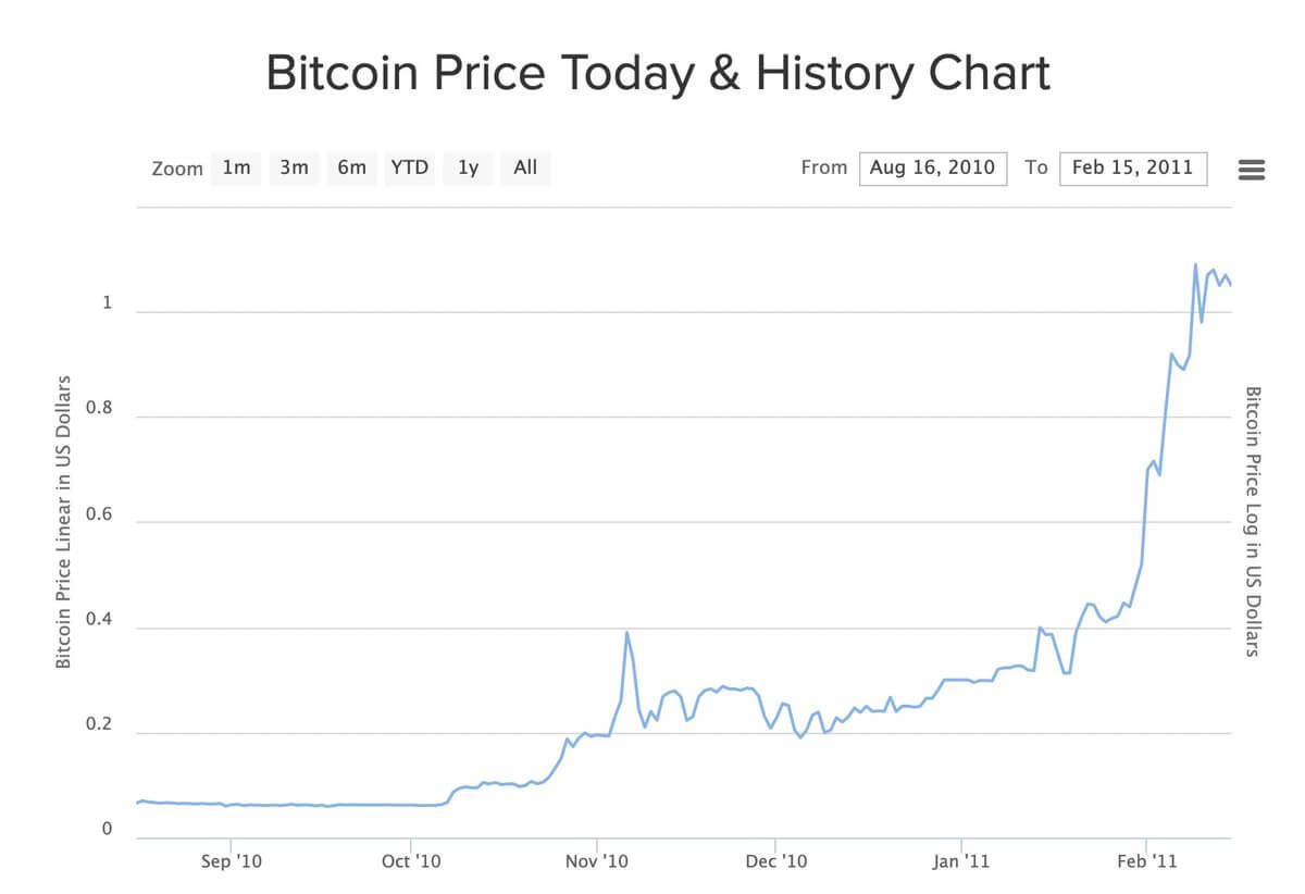 11 years ago today, Bitcoin reached 