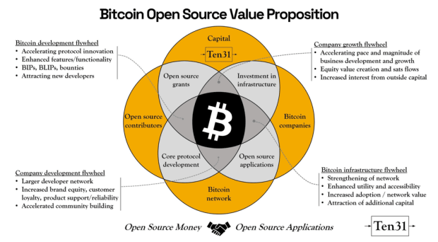 With Bitcoin, Open-Source Money Is Enhancing Open-Source Code