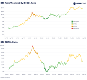 Read more about the article Bitcoin HODLer Accumulation Is Increasing