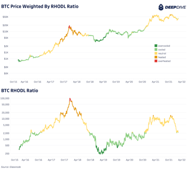 Bitcoin HODLer Accumulation Is Increasing