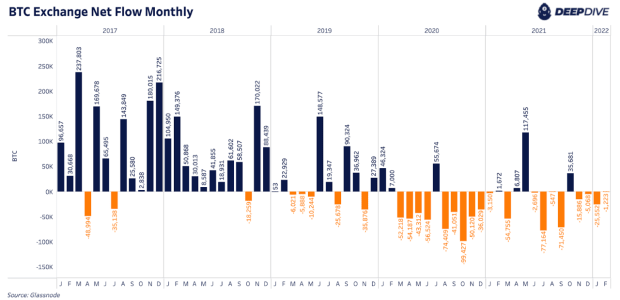 You are currently viewing How Bitcoin Exchange Outflows Rose In January