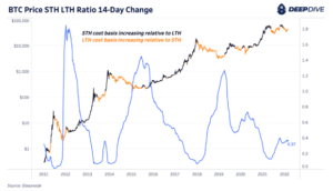 Read more about the article Short-Term And Long-Term Bitcoin Holder Cost Bases Indicate Changing Market Conditions