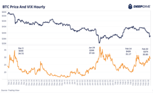 Read more about the article Russia Woes Increase Volatility Across Markets, Especially Bitcoin