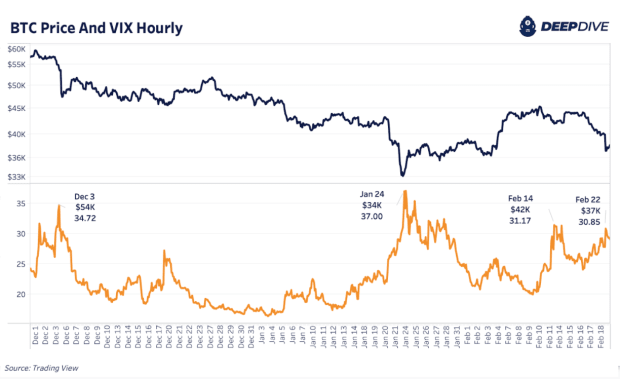 You are currently viewing Russia Woes Increase Volatility Across Markets, Especially Bitcoin