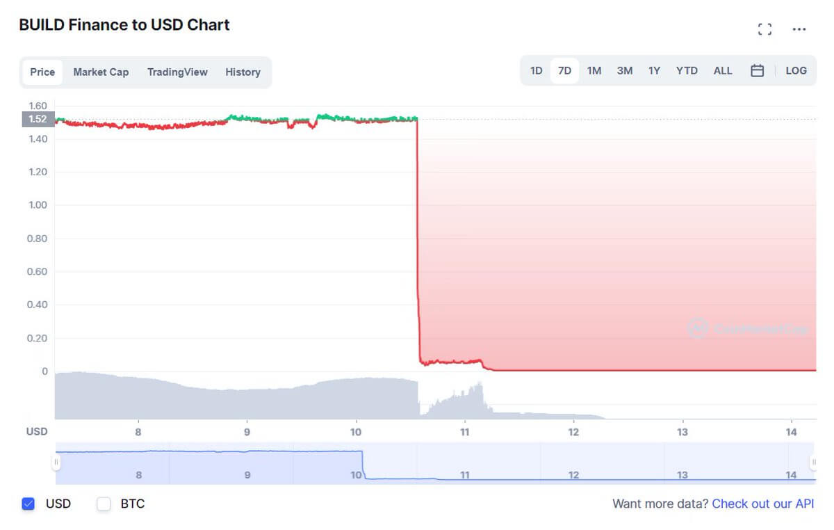 You are currently viewing Build Finance DAO hostile takeover, treasury drained