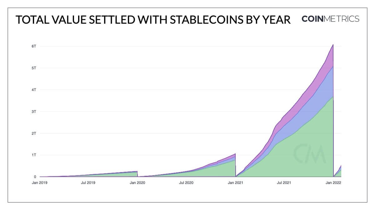 Stablecoins total market cap just surpassed 0 billion