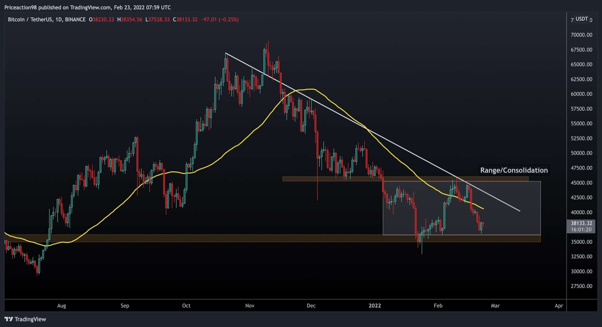 You are currently viewing Two Possible Scenarios for Bitcoin Following Today’s Bounce (BTC Price Analysis)