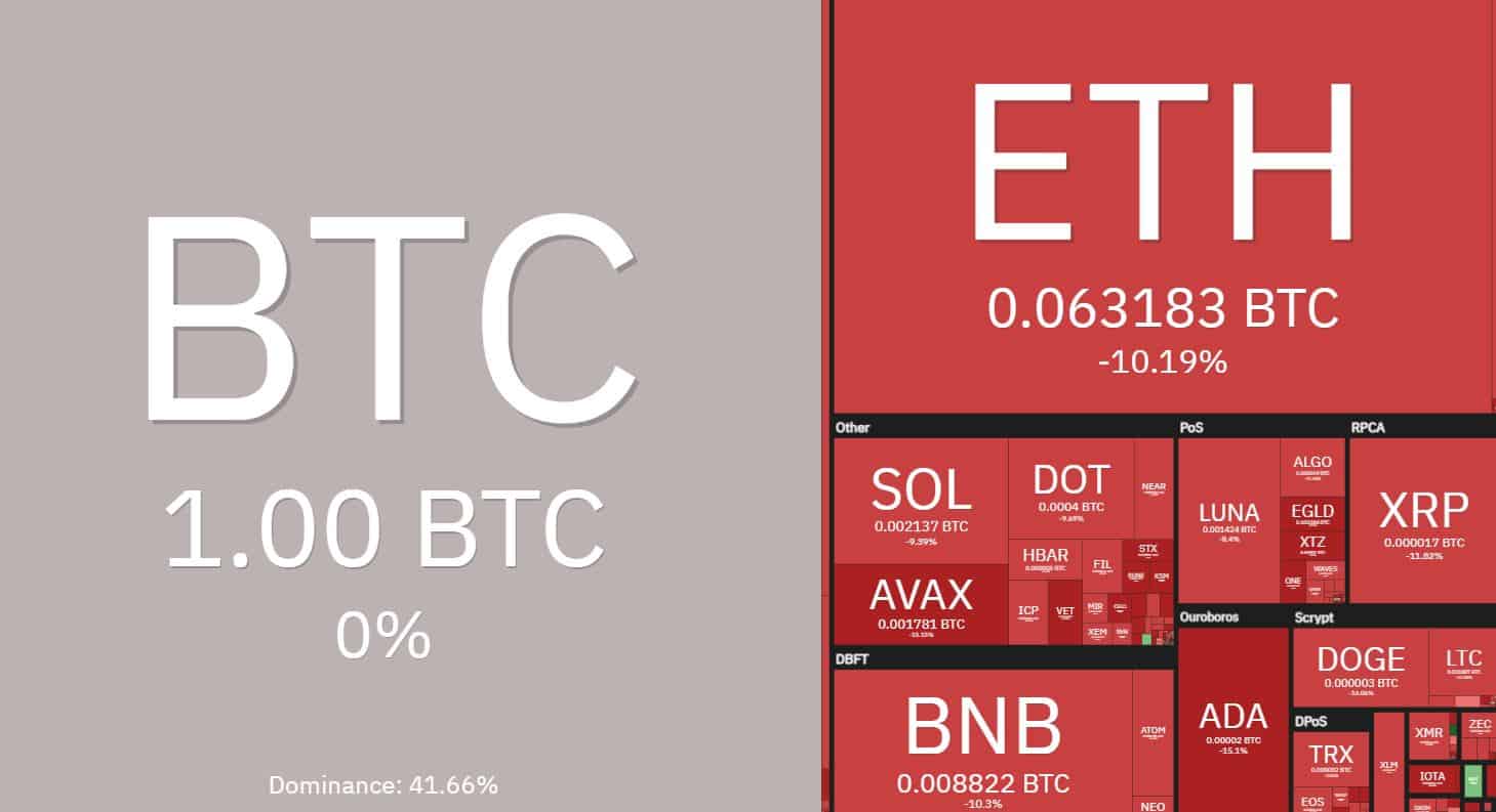 Again in 2022: Mid and Small-Cap Altcoins Crashing Against Bitcoin