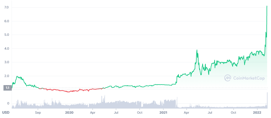 You are currently viewing 2016 Bitfinex Hacked Funds Recovered – Native LEO Token Pumps 50%