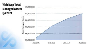 Yield App Assets Grow 40% Over Q4 as Platform Passes Armanino Audit