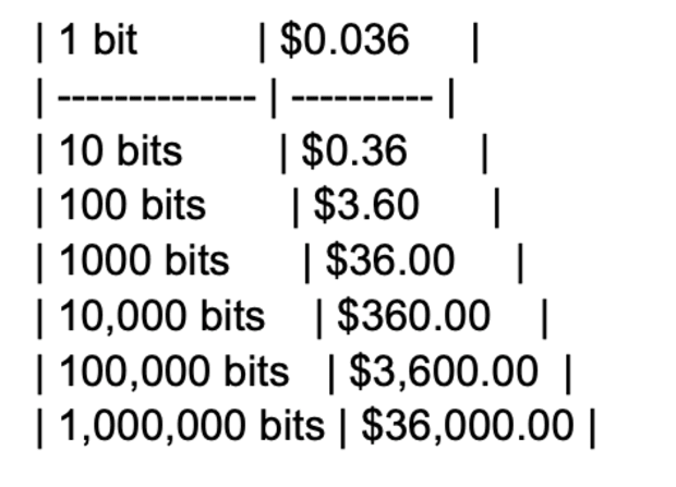 You are currently viewing How Adopting Bits Can Help Newcomers Better Understand Bitcoin