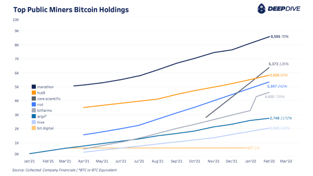 Publicly-Traded Bitcoin Miners Holdings, Hash Rates Going Up And To The Right