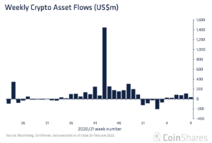 European crypto investment products recorded outflows totalling  million last week