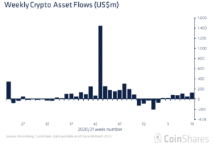 Ethereum investment funds record largest inflows in 13 weeks