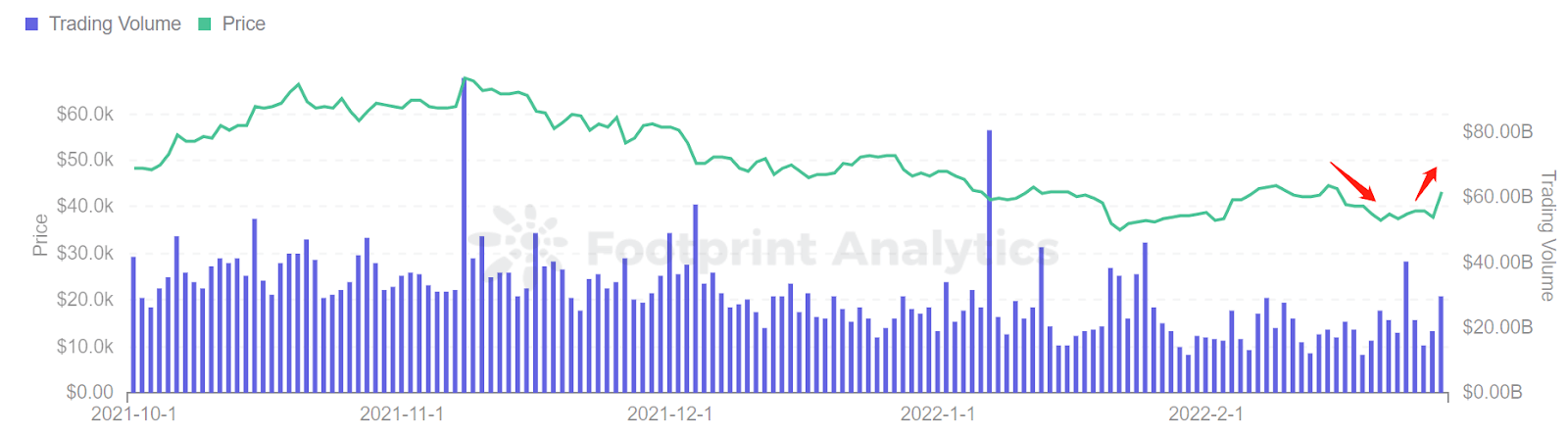 You are currently viewing DeFi slowly recovers while NFT fever abates – February’s monthly report