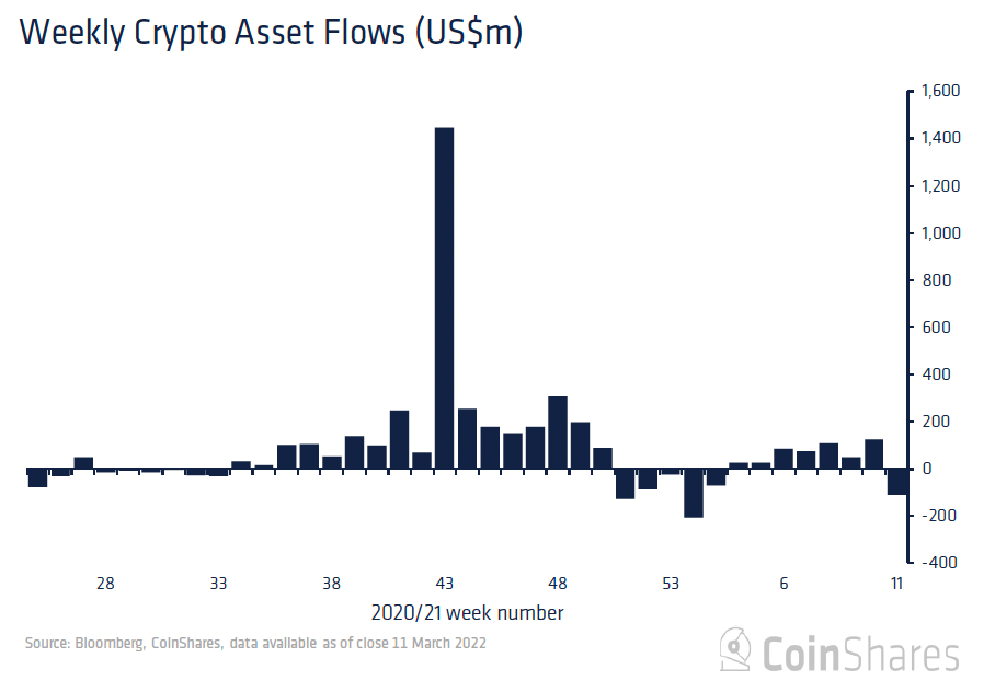 Regulatory concerns taking a toll: Bitcoin, Ethereum investment funds record 0 million in outflows 