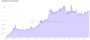 3 metrics to analyze GameFi projects: Here’s what to look for