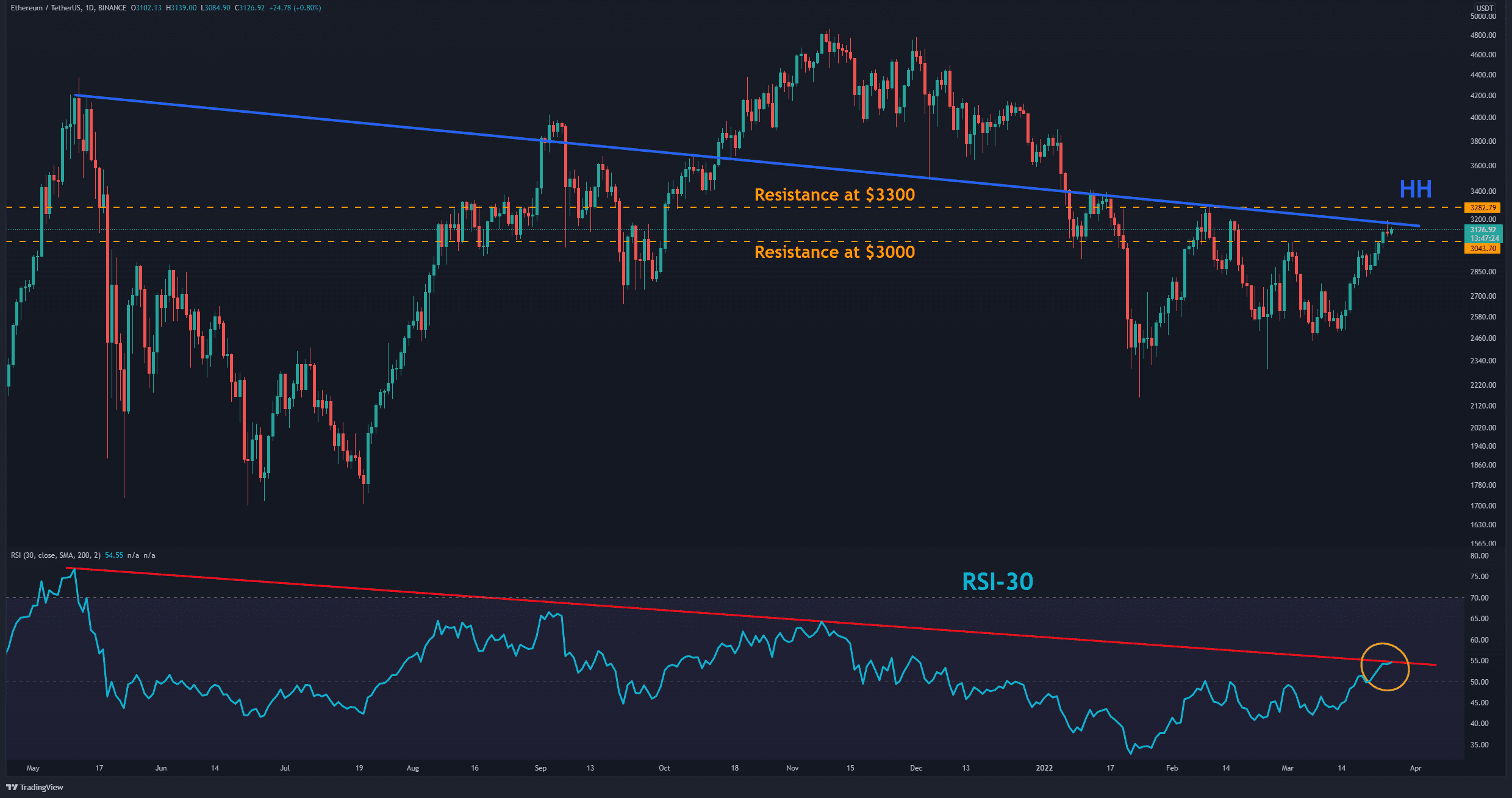 You are currently viewing Ethereum Price Analysis: This is Where ETH Likely Heading After the $3000 Breakout