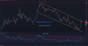 Read more about the article Cardano Price Analysis: ADA Building Bullish Cup & Handle Pattern with Target at $1.5