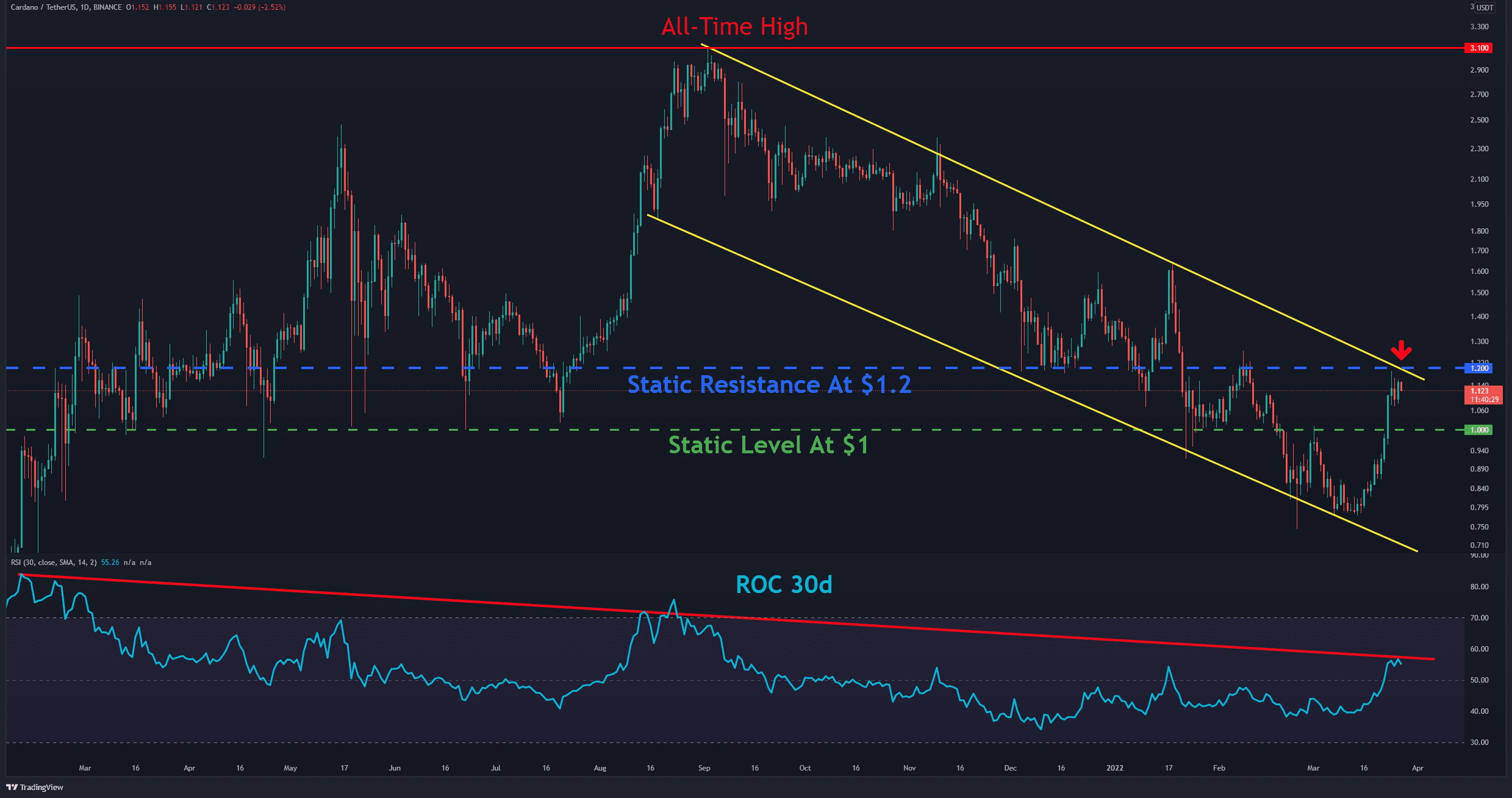 You are currently viewing Cardano Price Analysis: ADA Building Bullish Cup & Handle Pattern with Target at $1.5