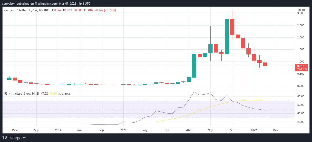 Cardano (ADA) set for 7th consecutive monthly red candle, is a bounce due?