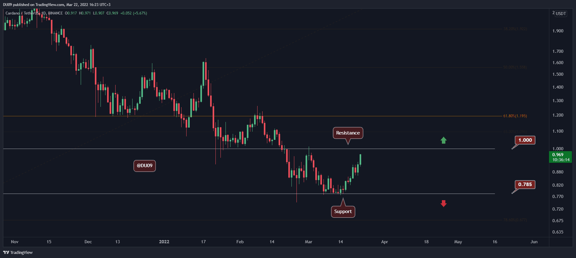 You are currently viewing Cardano Price Analysis: All Eyes on $1 as ADA Explodes 8% Daily