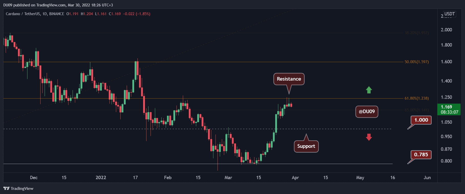 You are currently viewing ADA Price Analysis: Cardano Hits $1.2 Resistance, What’s Next?