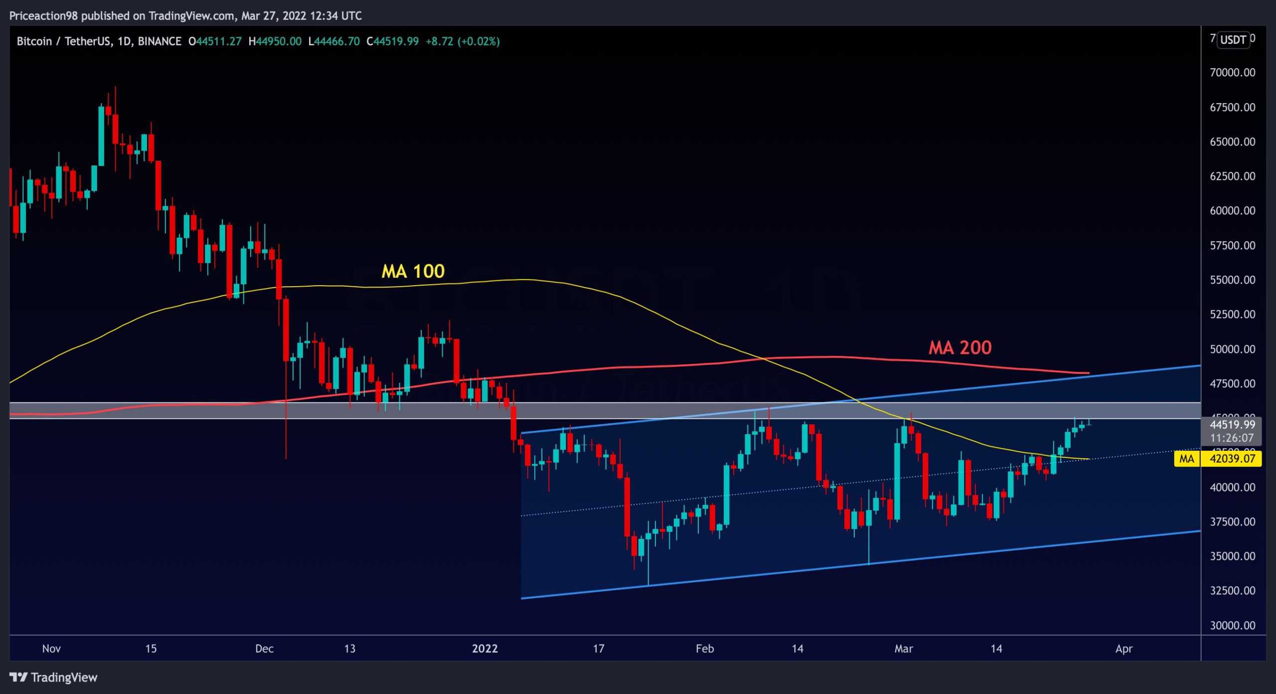 You are currently viewing Bitcoin Facing Critical Resistance – Breakout and $50K Imminent (BTC Price Analysis)