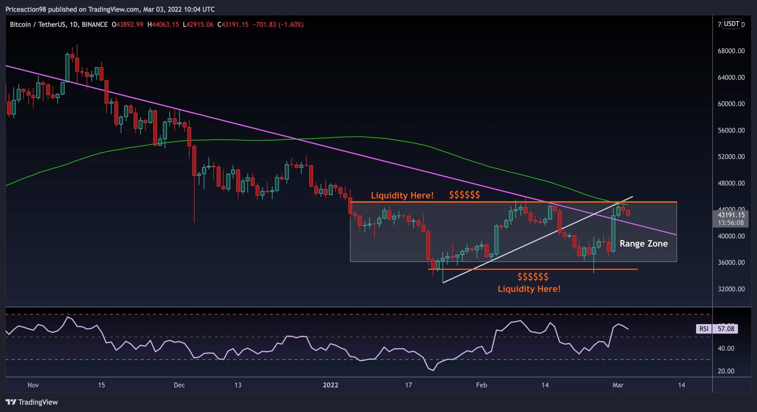 Bitcoin Price Analysis: Despite The Correction, Long-term Accumulation Indicator Just Flashed