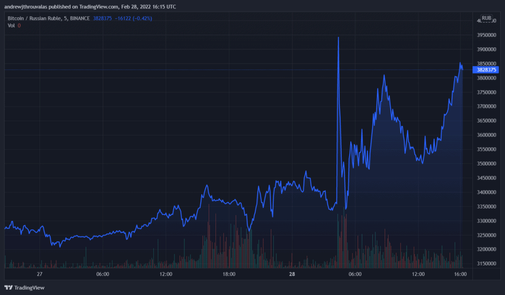 You are currently viewing Russian Ruble Crashes Against Bitcoin Following SWIFT Cutoff