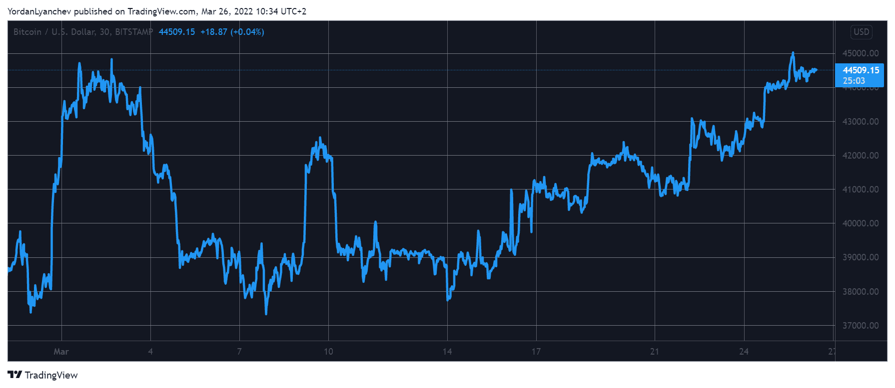 You are currently viewing Crypto Market Cap Reclaims $2 Trillion as Bitcoin Touched $45K (Weekend Watch)