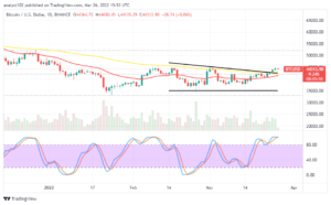 Read more about the article Bitcoin (BTC/USD) Market Closely Averages $45,000 Resistance