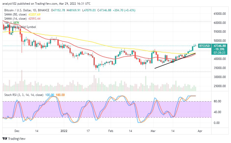 Bitcoin (BTC/USD) Market Swings Further High, Hitting ,500