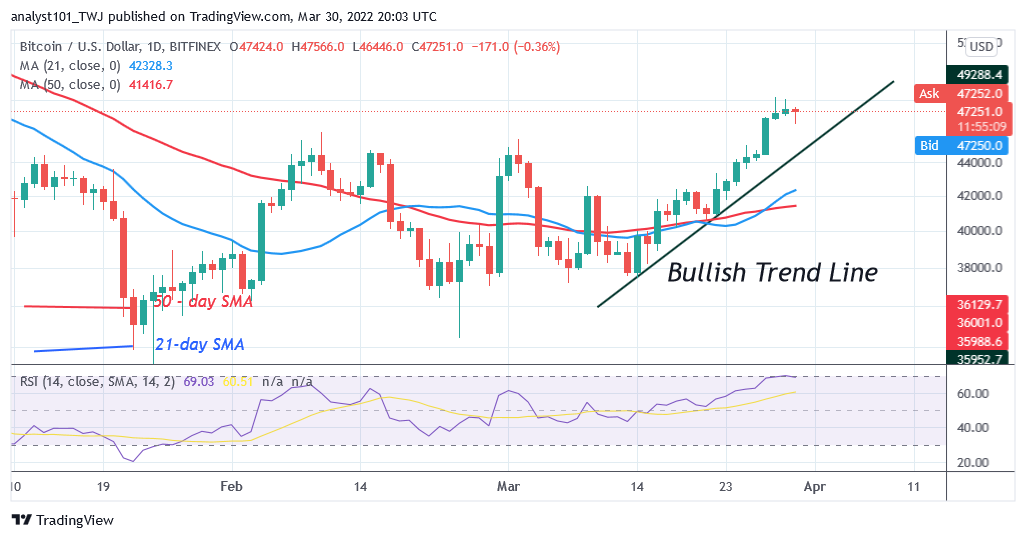 You are currently viewing Bitcoin (BTC) Price Prediction: BTC/USD Is Set To Reclaim $50K High as Bitcoin Battles $48K Resistance