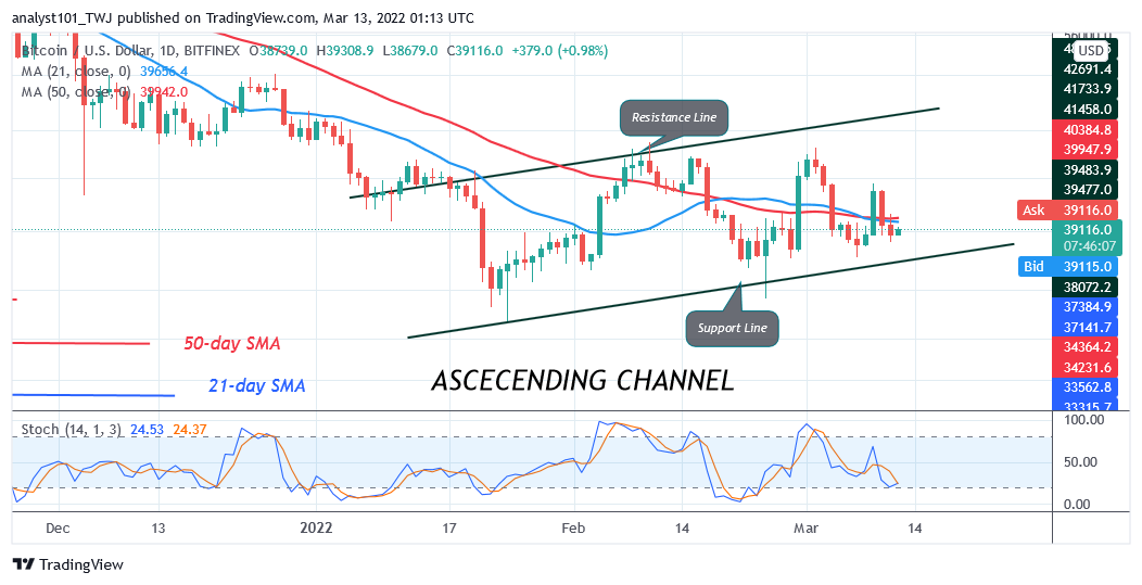 You are currently viewing Bitcoin (BTC) Price Prediction: BTC/USD Trades Marginally as Bitcoin Pushes Above $39K