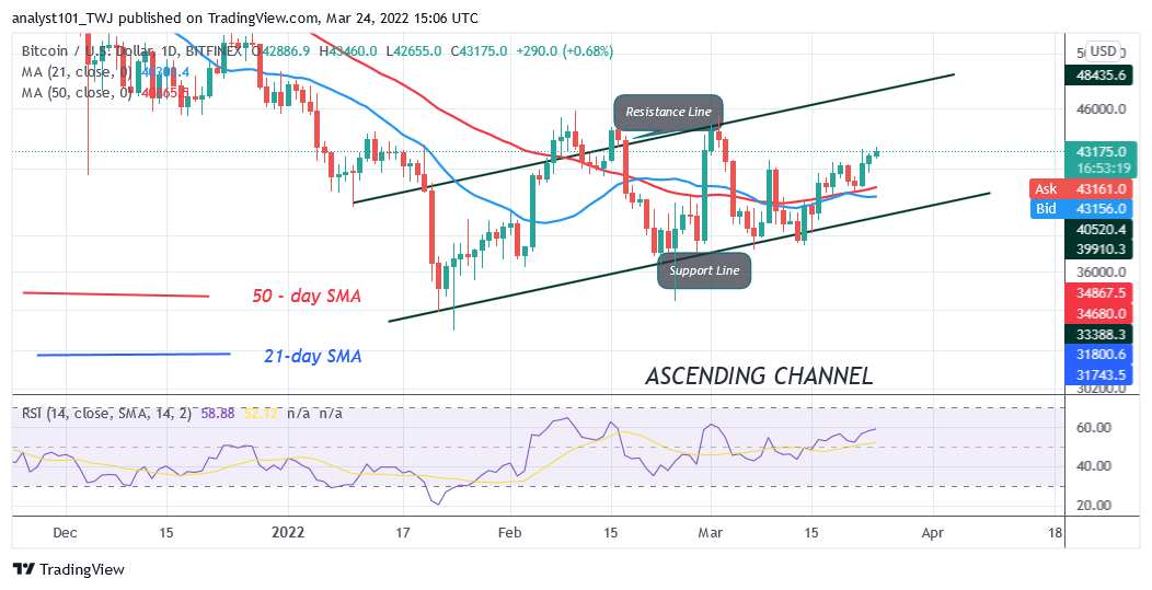 You are currently viewing Bitcoin (BTC) Price Prediction: BTC/USD Breaches Resistance Levels as Bitcoin Surges to $45K