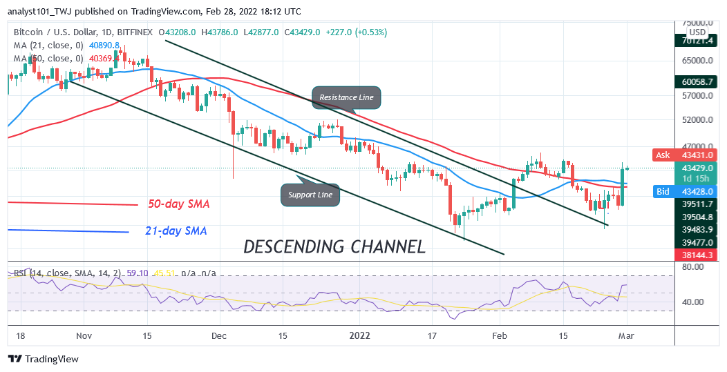 Read more about the article Bitcoin (BTC) Price Prediction: BTC/USD Pauses at $45K High as Bitcoin Reaches Overbought Region
