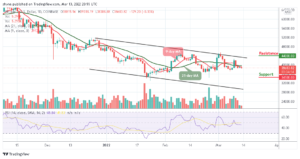 Bitcoin Price Prediction: BTC/USD Trades Below ,000 Level