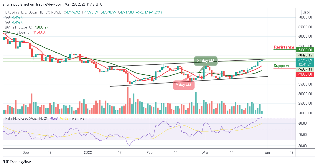 You are currently viewing Bitcoin Price Prediction: BTC/USD Prepares for a Break out Above $47,000