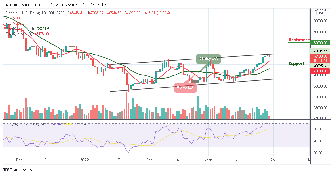 You are currently viewing Bitcoin Price Prediction: BTC/USD Turning Bearish Below $47,000