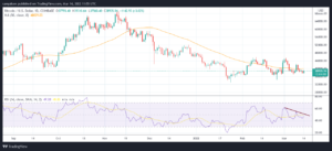 On-chain data shows Bitcoin whales are actively selling, is trouble brewing?