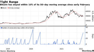 Feds increased rate won’t positively affect Bitcoin price, here is why