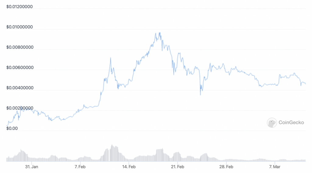 You are currently viewing 5 Best Cryptocurrency to Buy for the Weekend Rally March 2022 Week 2