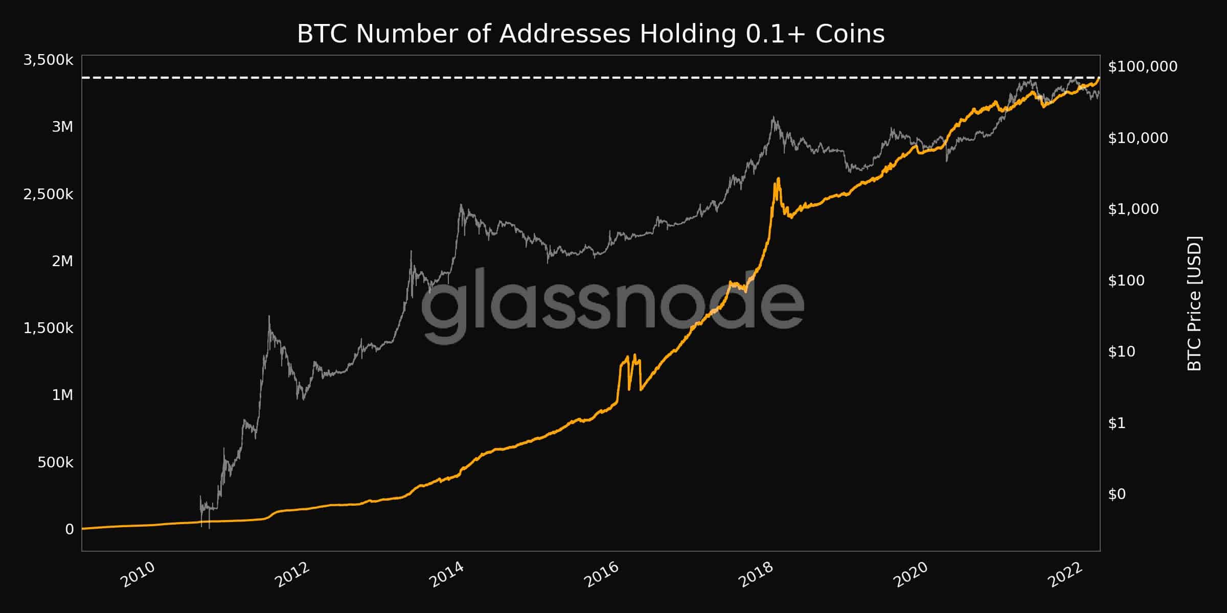 Retail Accumulation on the Rise as Small BTC Addresses at All-Time High