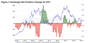 Read more about the article Kraken on-chain analysis shows crypto confidence is low