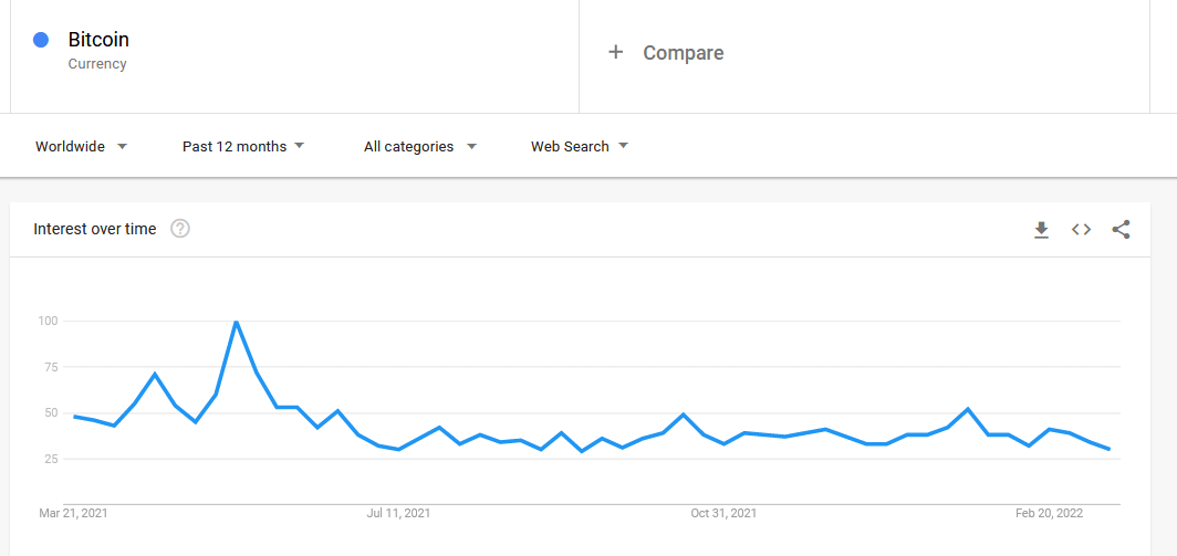 You are currently viewing Google searches for Bitcoin sink to 6 month low, Short Term Holders are to blame