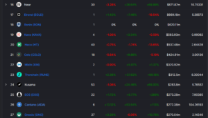 Move over SundaeSwap, Minswap takes top spot as Cardano TVL jumps to 2 million